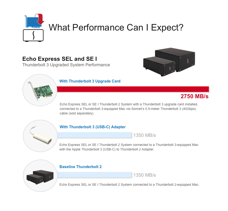 Sonnet Thunderbolt 3 Upgrade Card for Echo Express SEL Sonnet Thunderbolt 3 Upgrade Card for Echo Express SEL